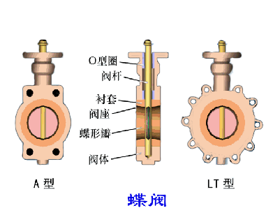 蝶阀工作原理动画演示